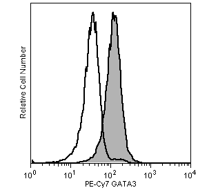 BD PE-Cy7 Mouse anti-GATA3