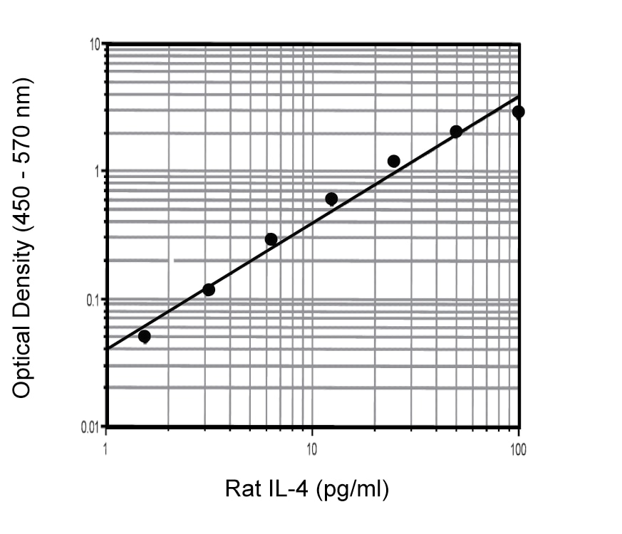 BD Rat IL-4 ELISA Set