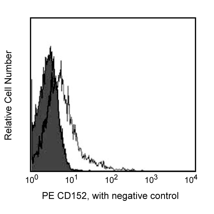 BD PE Hamster Anti-Mouse CD152