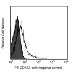 BD PE Hamster Anti-Mouse CD152