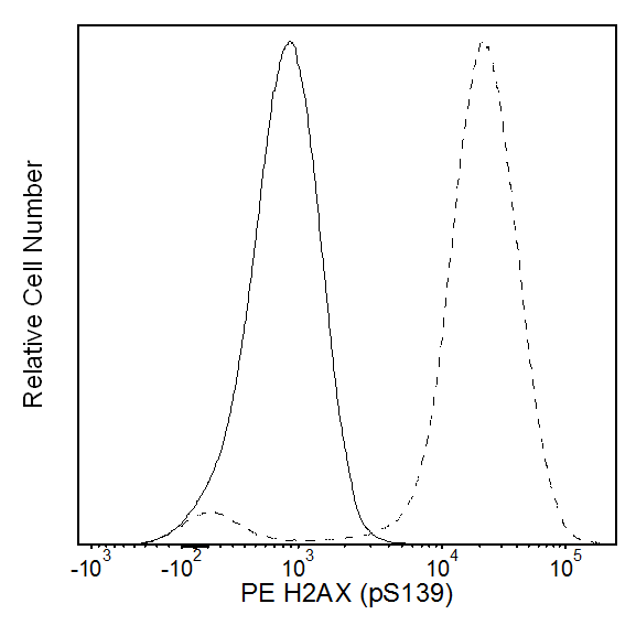 BD PE Mouse Anti-H2AX (pS139)