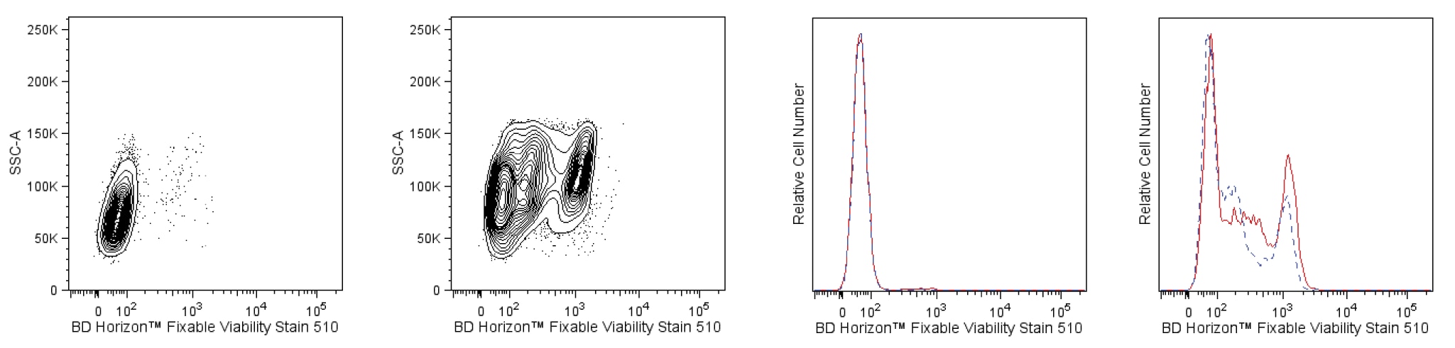 BD Fixable Viability Stain 510