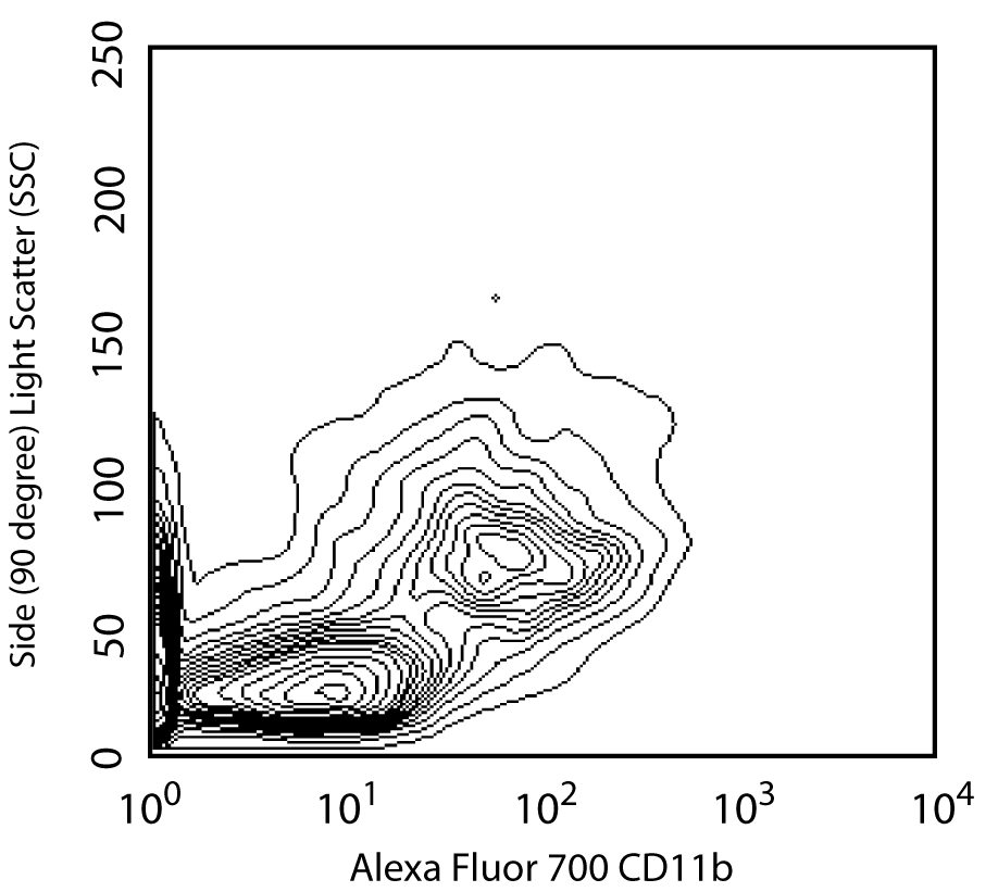 BD Alexa Fluor® 700 Rat anti-CD11b