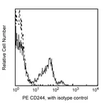 BD PE Mouse Anti-Human CD244
