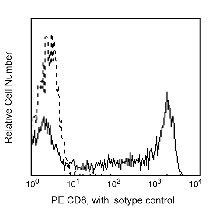 BD PE Mouse Anti-Human CD8