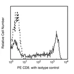 BD PE Mouse Anti-Human CD8