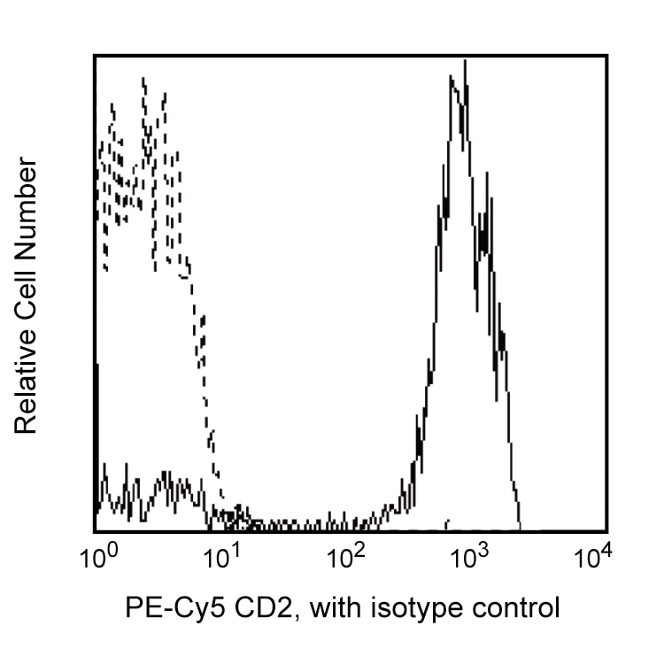 BD PE-Cy5 Mouse Anti-Human CD2