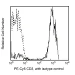 BD PE-Cy5 Mouse Anti-Human CD2