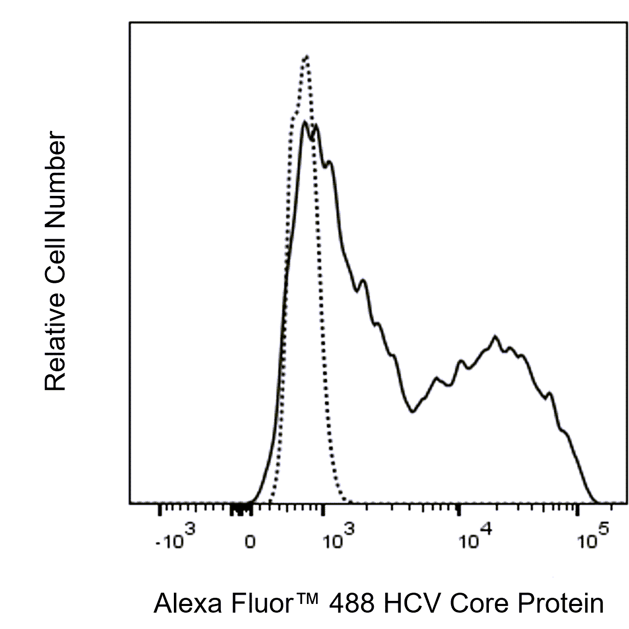 BD Alexa Fluor 488 Mouse Anti-HCV Core Protein