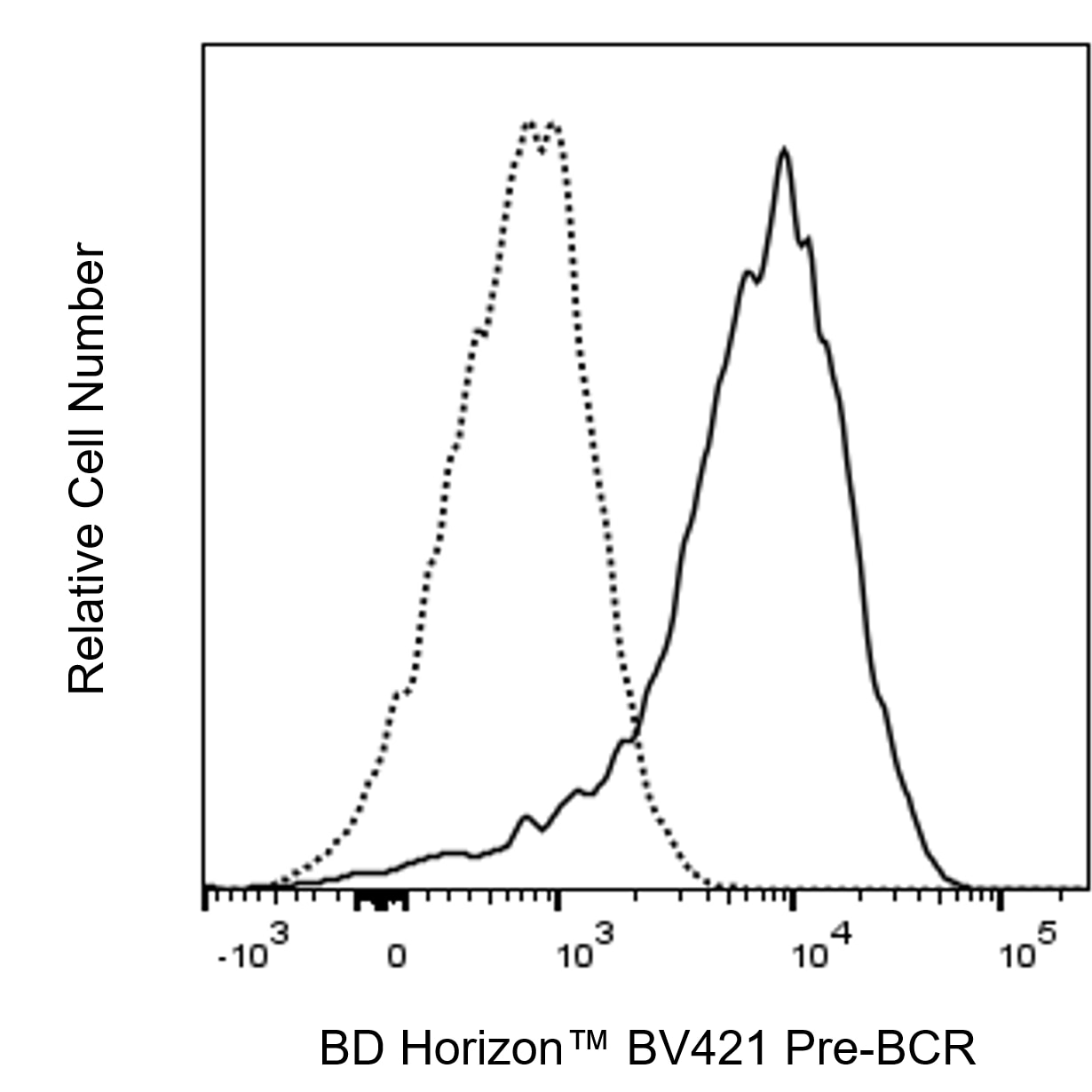 BD BV421 Mouse Anti-Human Pre-BCR