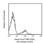 BD Alexa Fluor® 488 Mouse Anti-Human CD56 (NCAM-1)