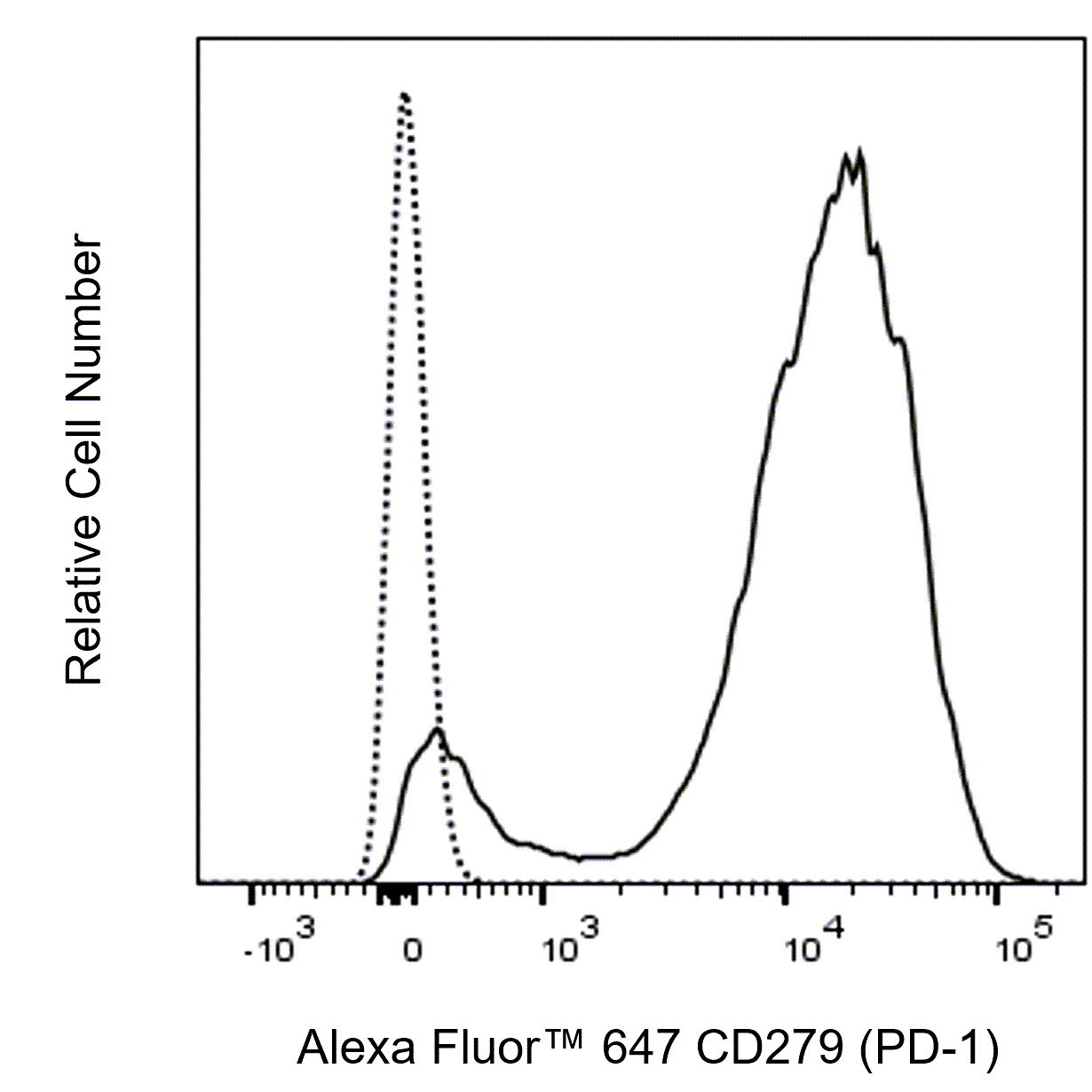 BD Alexa Fluor 647 Rat Anti-Mouse CD279 (PD-1)