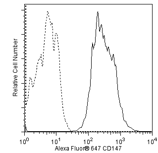 BD Alexa Fluor® 647 Mouse Anti-Human CD147