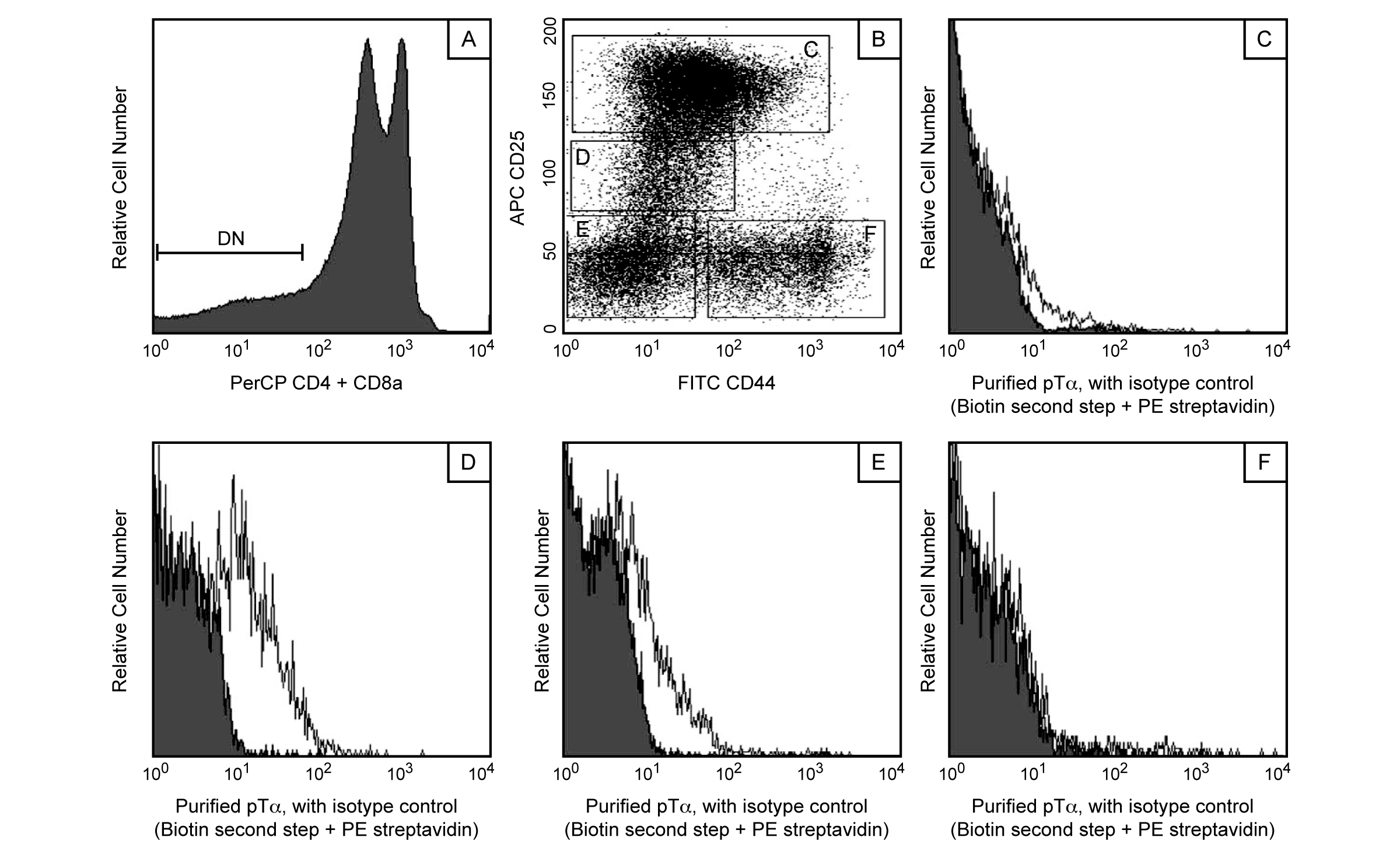 BD Purified Mouse Anti-Mouse Pre-T Cell Receptor α Chain