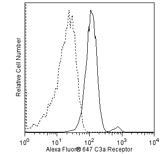 BD Alexa Fluor® 647 Mouse Anti-Human C3a Receptor