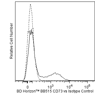 BD BB515 Mouse Anti-Human CD73