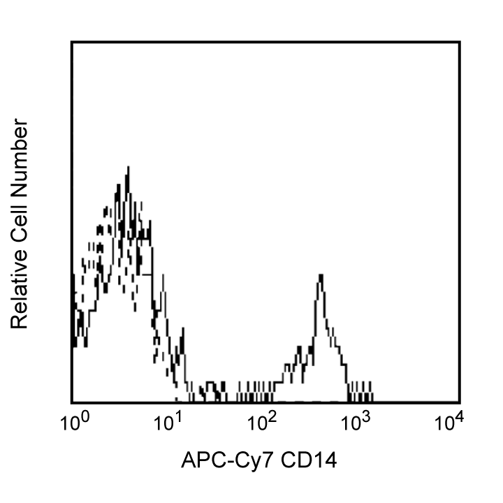 BD APC-Cy7 Mouse Anti-Human CD14