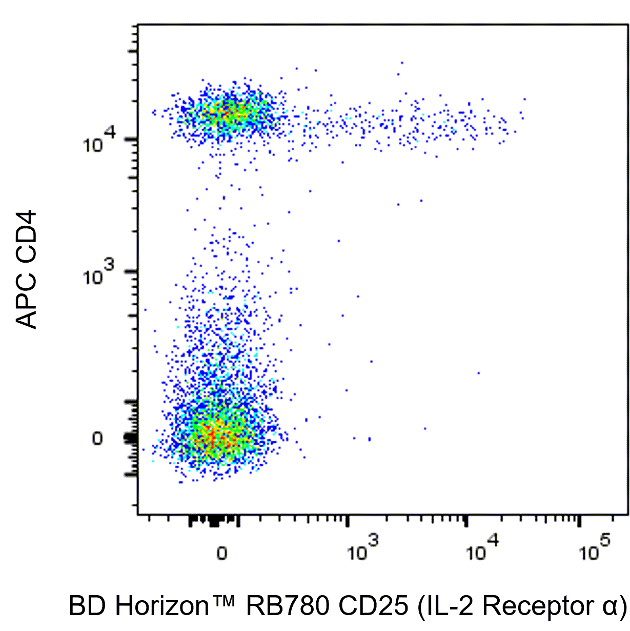 BD RB780 Rat Anti-Mouse CD25 (IL-2 Receptor α)