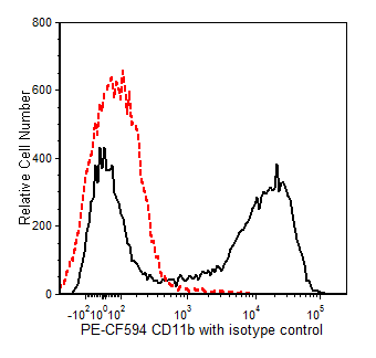 BD PE-CF594 Rat Anti-CD11b