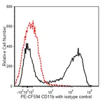 BD PE-CF594 Rat Anti-CD11b