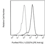 BD Purified Mouse Anti-Human PD-L1 (CD274)