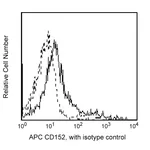 BD APC Mouse Anti-Human CD152