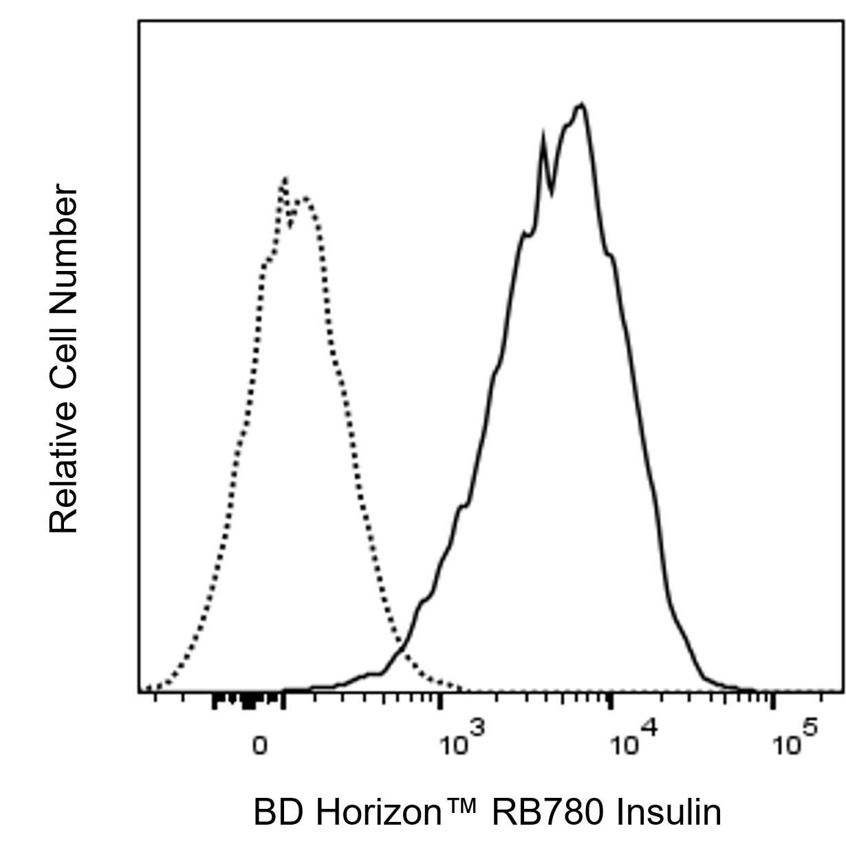 BD RB780 Mouse Anti-Insulin