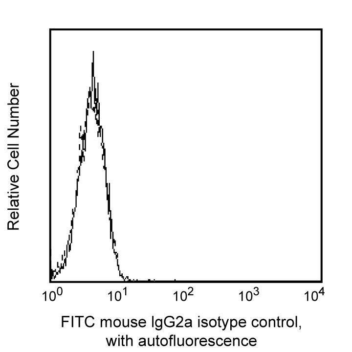 BD FITC Mouse IgG2a, κ Isotype Control