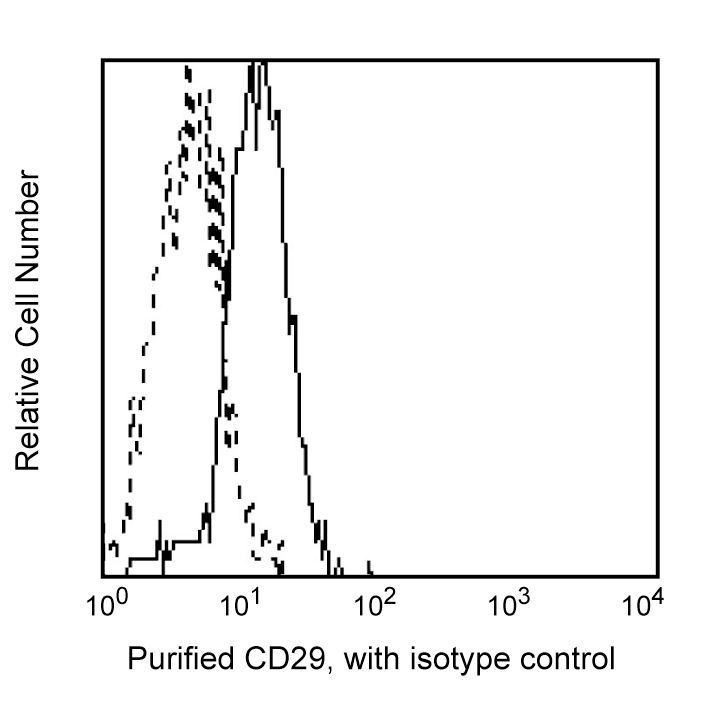 BD Purified Mouse Anti-Human CD29