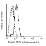 BD Purified Mouse Anti-Human CD29