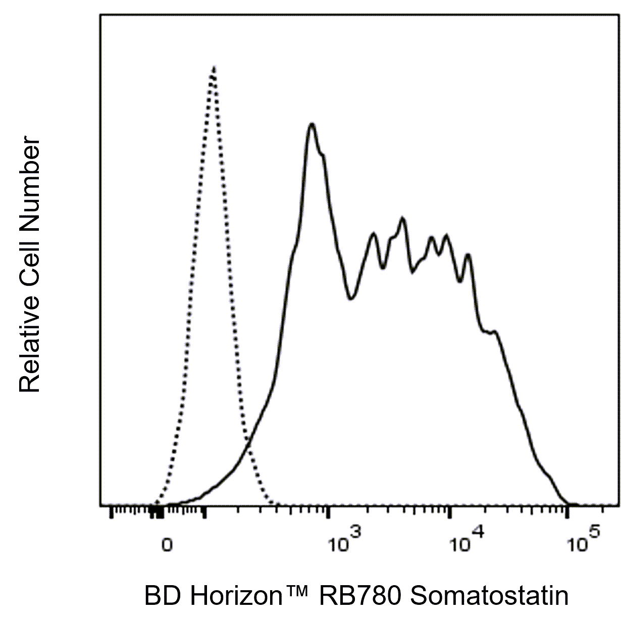 BD RB780 Mouse Anti-Human Somatostatin