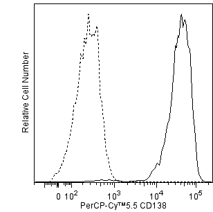 BD PerCP-Cy5.5 Mouse Anti-Human CD138