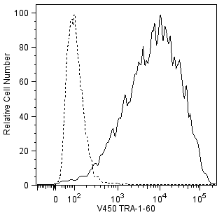 BD V450 Mouse anti-Human TRA-1-60 Antigen