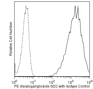 BD PE Mouse Anti-Human Disialoganglioside GD2