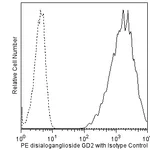 BD PE Mouse Anti-Human Disialoganglioside GD2