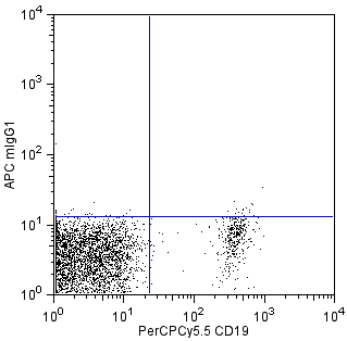 BD APC Mouse Anti-Human IL-21 Receptor (CD360)