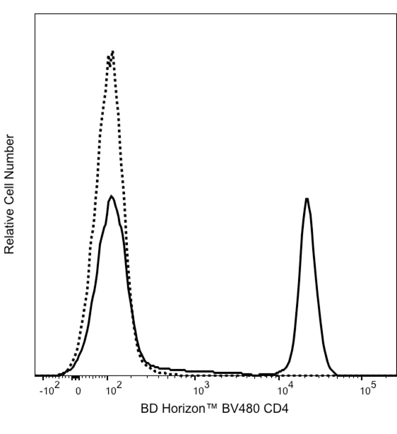 BD BV480 Mouse Anti-Human CD4