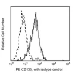 BD PE Mouse Anti-Human CD135