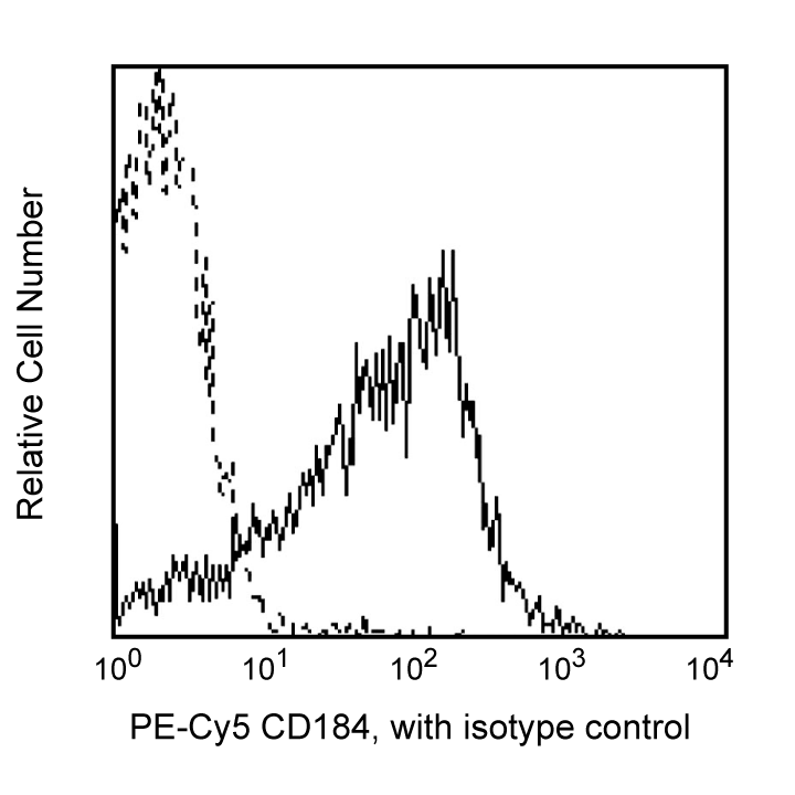 BD PE-Cy5 Mouse Anti-Human CD184