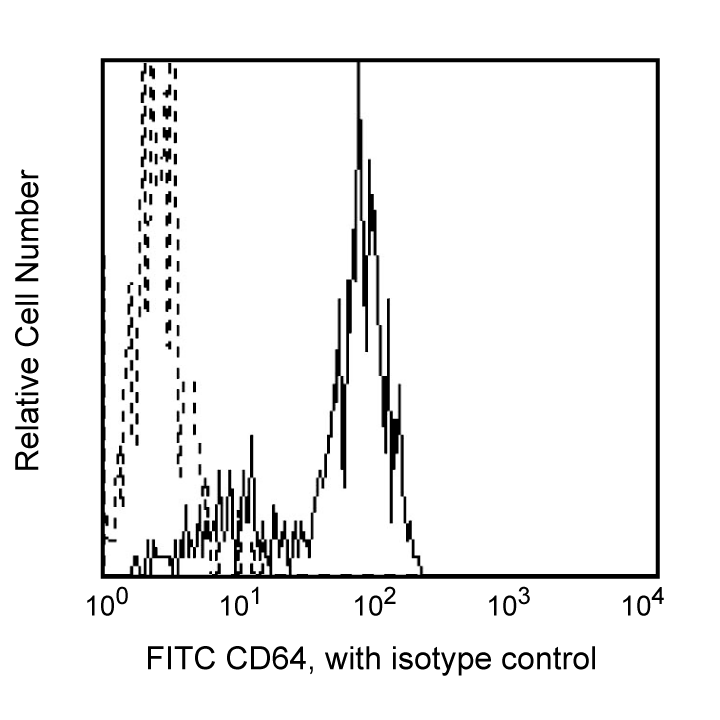 BD FITC Mouse Anti-Human CD64