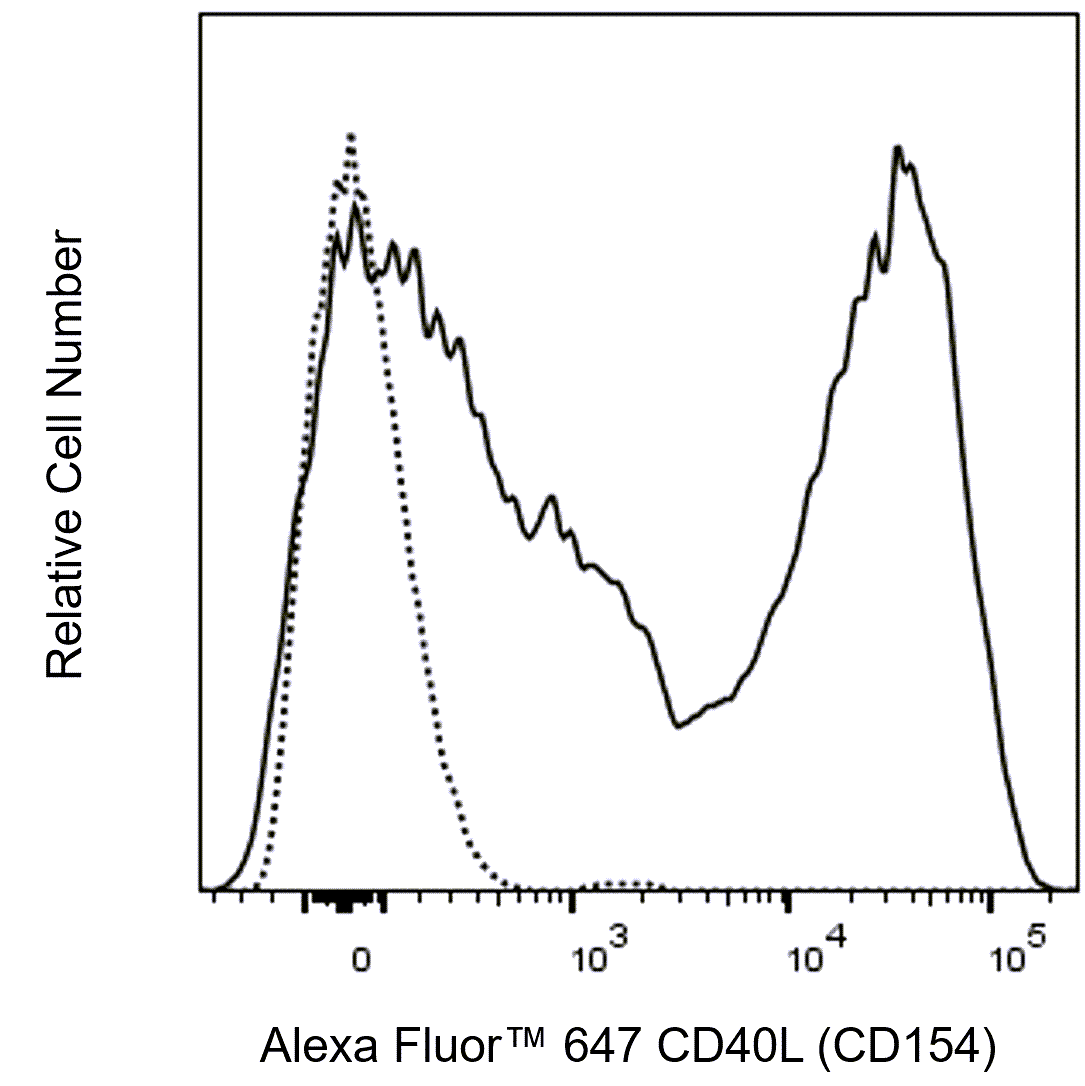 BD Alexa Fluor 647 Mouse Anti-Human CD40L (CD154)