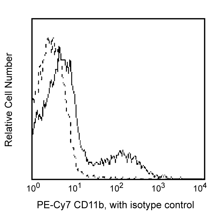 BD PE-Cy7 Mouse Anti-Human CD11b