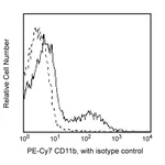 BD PE-Cy7 Mouse Anti-Human CD11b