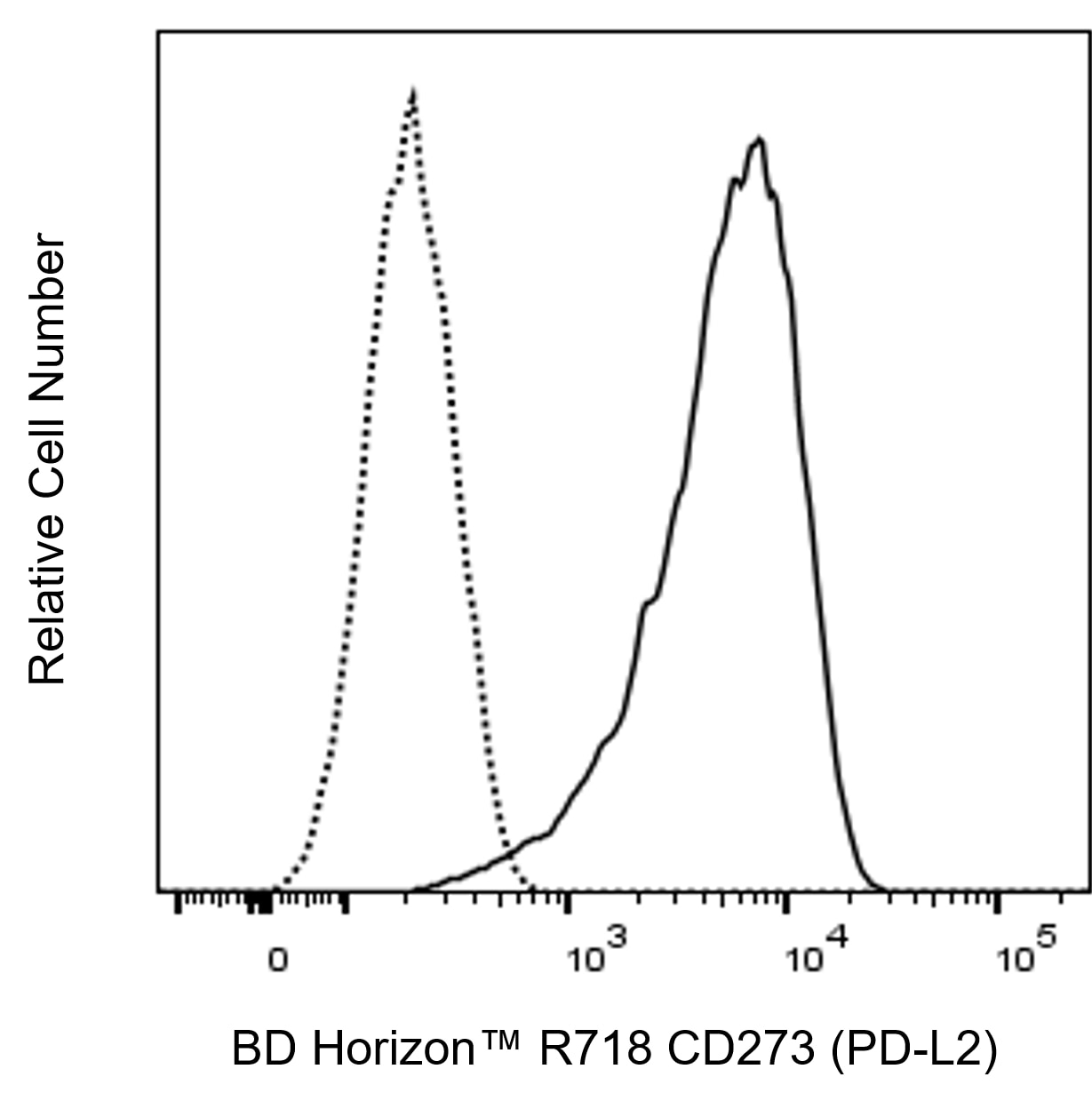 BD R718 Mouse Anti-Human CD273 (PD-L2)