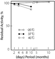 Merck GLYCEROL DEHYDROGENASE FROM CELLULOMONA&