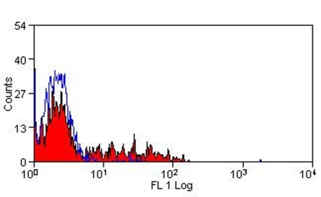 Thermo Fisher Scientific F(ab`)2-Rabbit anti-Mouse IgG (H+L) Cross-Adsorbed Secondary Antibody, FITC