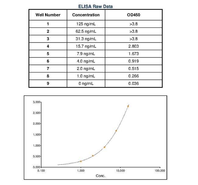 Thermo Fisher Scientific Goat anti-Mouse IgE Secondary Antibody, HRP