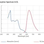 Merck Red light-emitting spiro-copolymer