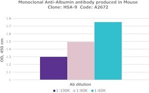 Merck MOUSE MONOCLONAL ANTI-HUMAN ALBUMIN, &