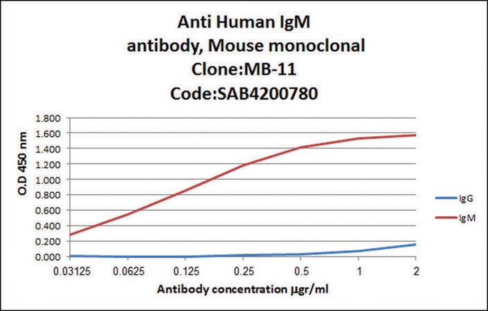 Merck Anti-Human IgM (mu-chain specific) antibody, Mouse monoclonal